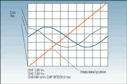 Figure 4.SinCos signals with interpolated position.
